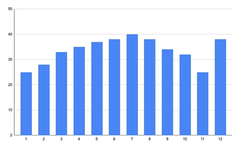 Average prices for rental car in Bali